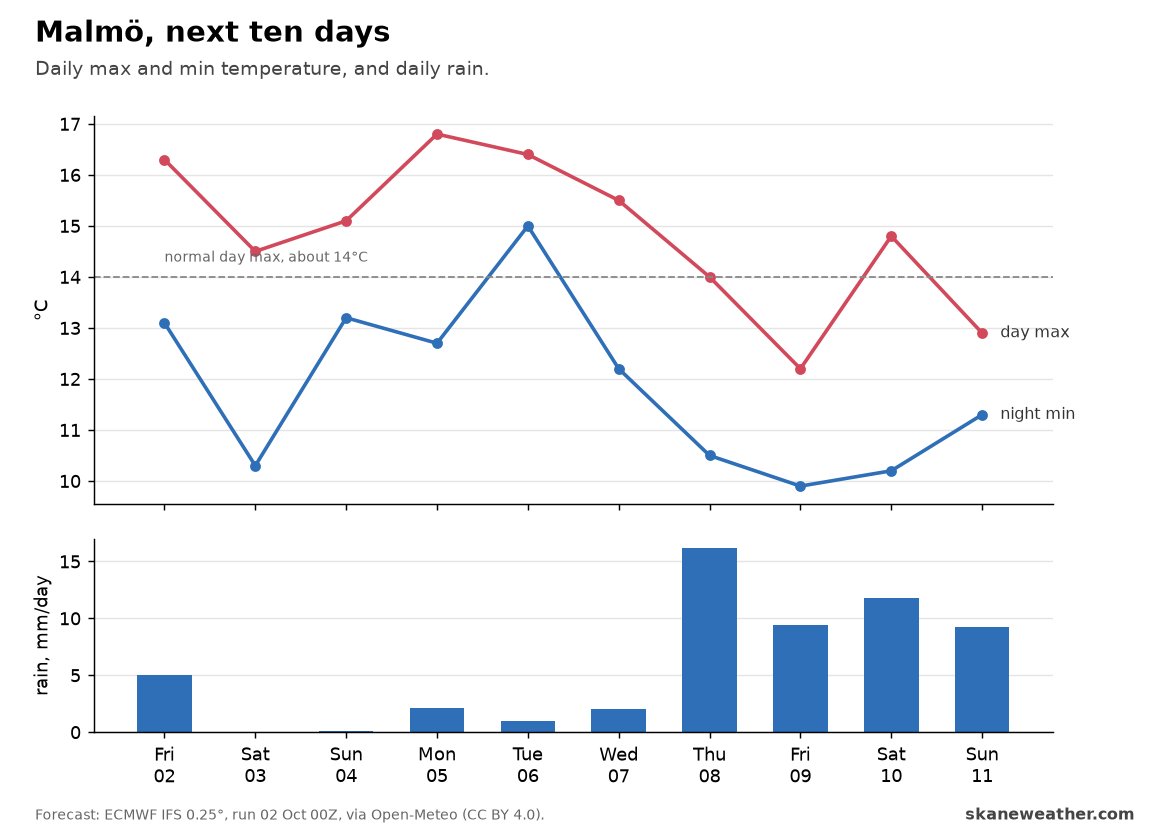 Malmö, next ten days: day max 15 to 17 until Wednesday, then 12 to 15; little rain until Thursday, then 9 to 16 mm a day