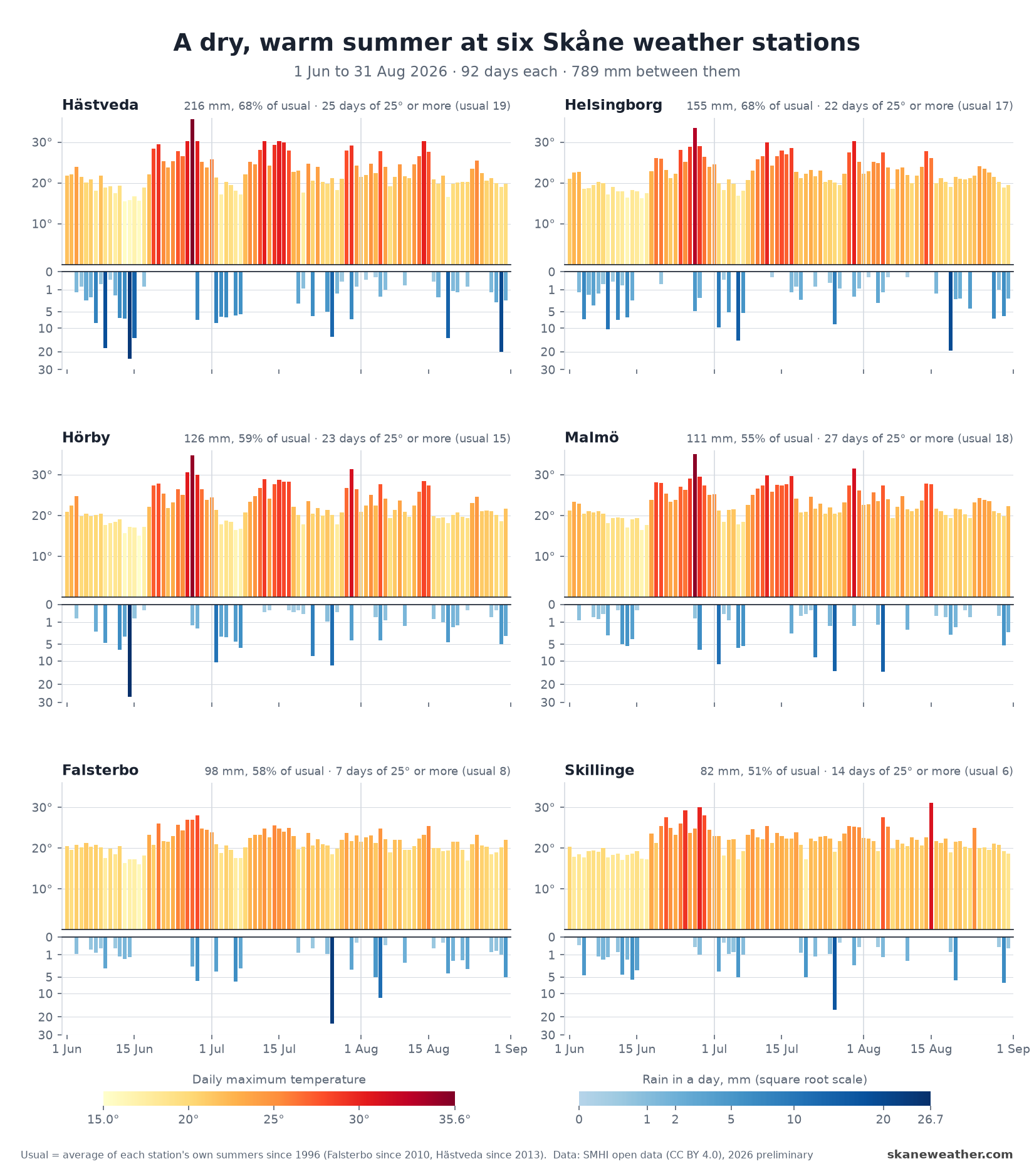 Six panels, one per station. Bars above each line show the day's highest temperature, bars below show the day's rain. Every station got well under its usual summer rain, and most had more warm days than usual.